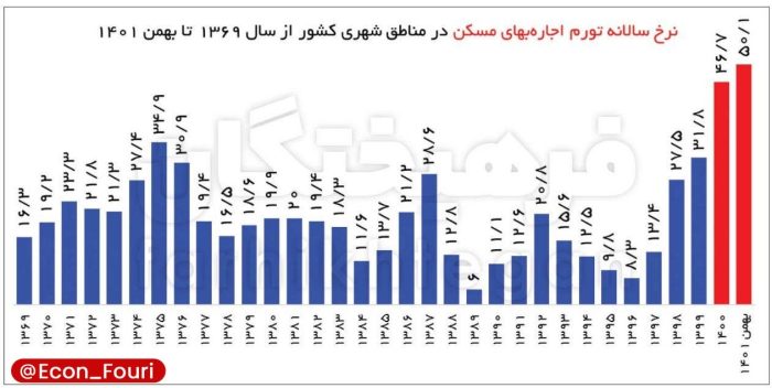 رکورد رشد اجاره‌بها شکسته شد