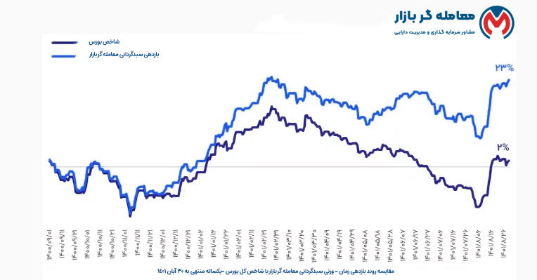 بازدهی معامله گر بازار