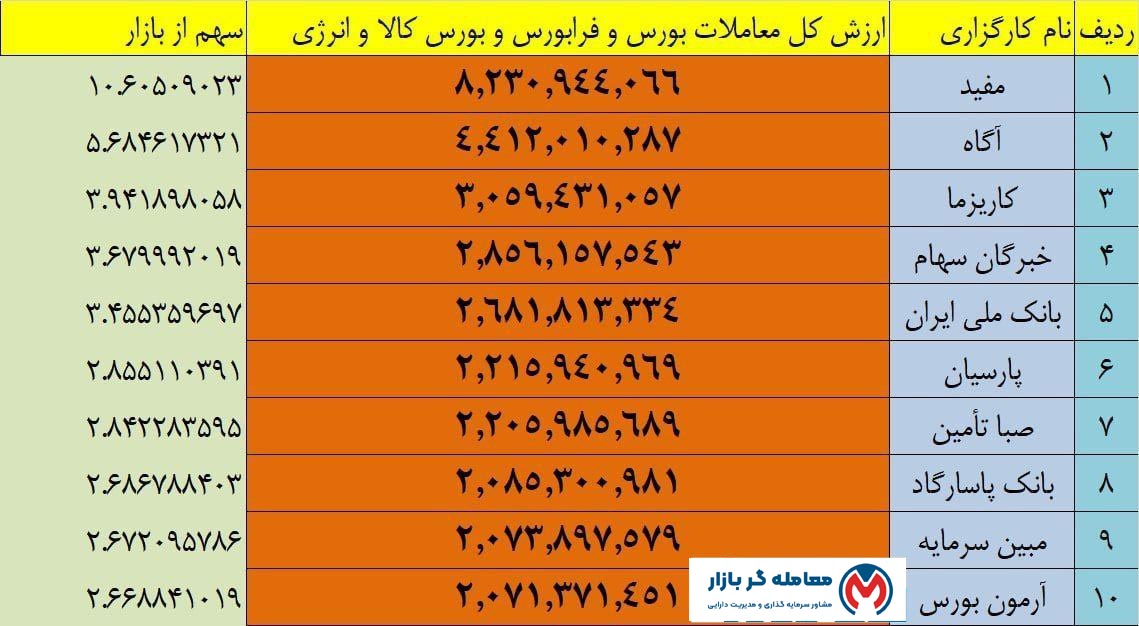 کارگزاری های بورسی