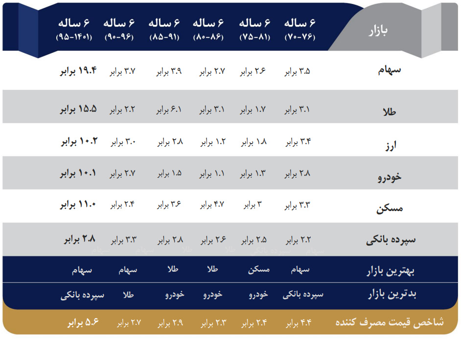 بازدهی بازارهای موازی بازارسرمایه در طول 6 سال اخیر
